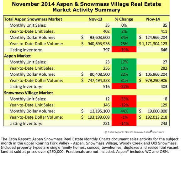 Estin Report November 2014 Market Snapshot Aspen Snowmass Real Estate Image